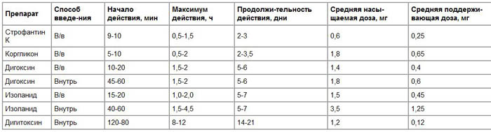 Таблица 5. Фармакодинамика сердечных гликозидов